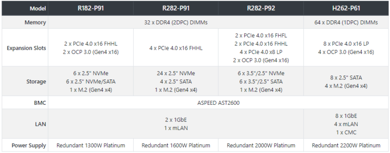 Q3 2022 Gigabyte 2P Ampere Altra Max Platform Comparison