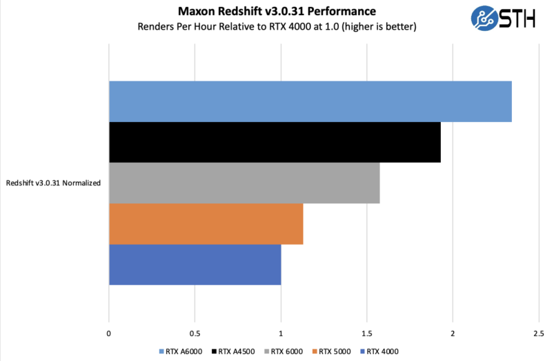 Redshift V3.0.31 Relative Performance NVIDIA RTX A4500