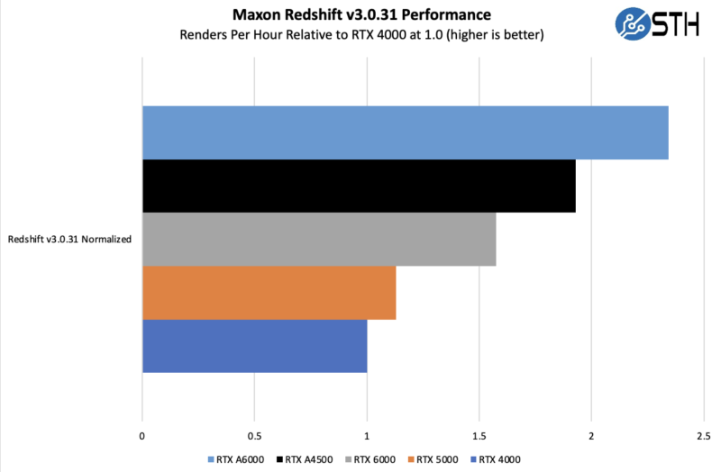 NVIDIA RTX A4500 20GB GPU Review - Page 3 of 4