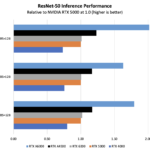 ResNet 50 Inference Performance NVIDIA RTX A4500