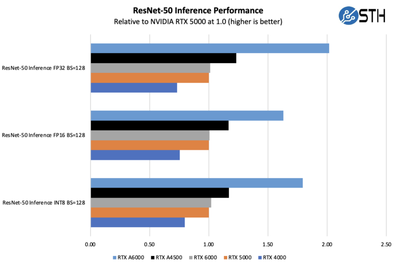 ResNet 50 Inference Performance NVIDIA RTX A4500