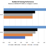 ResNet 50 Training Performance NVIDIA RTX A4500