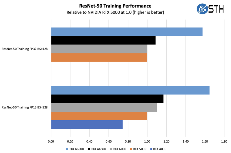 ResNet 50 Training Performance NVIDIA RTX A4500