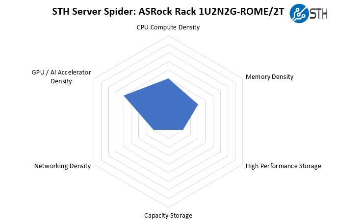 STH Server Spider ASRock Rack 1U2N2G ROME 2T