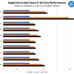 Supermicro Intel Embedded 16C CPUs Q1 2016 Q1 2022
