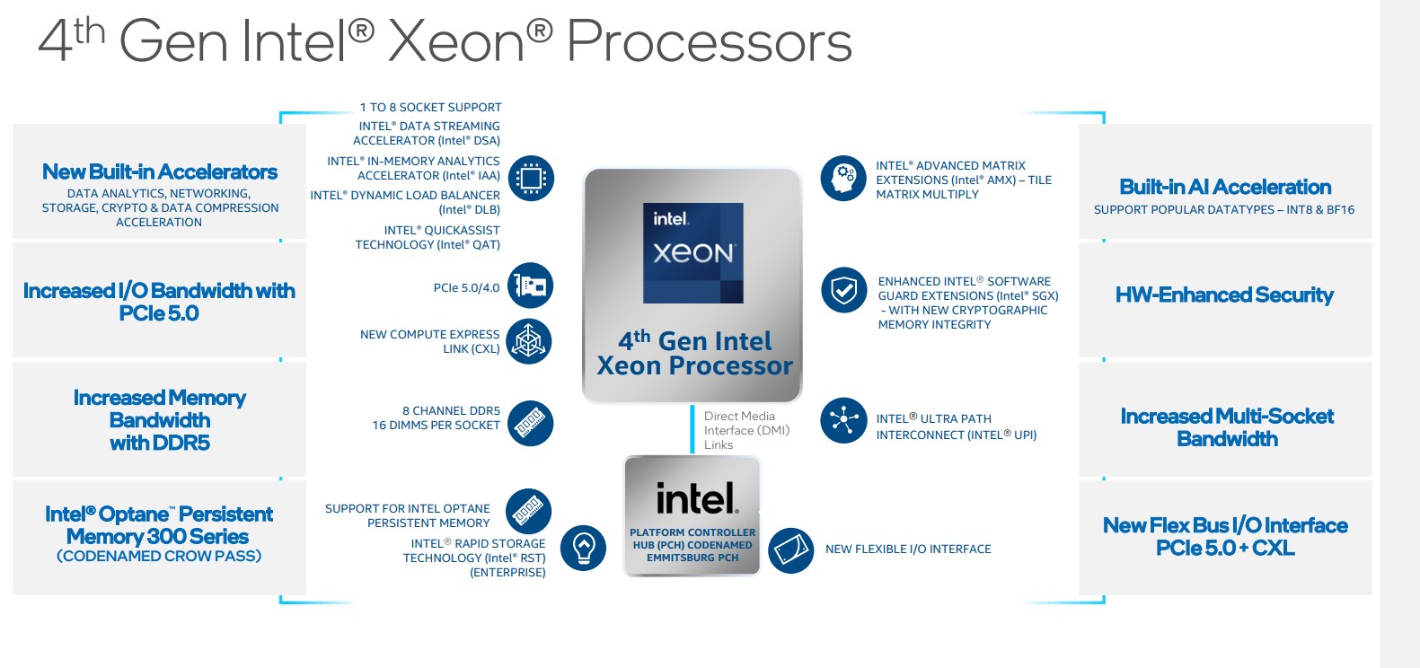 4th Generation Intel Xeon Scalable Sapphire Rapids Platform Overview