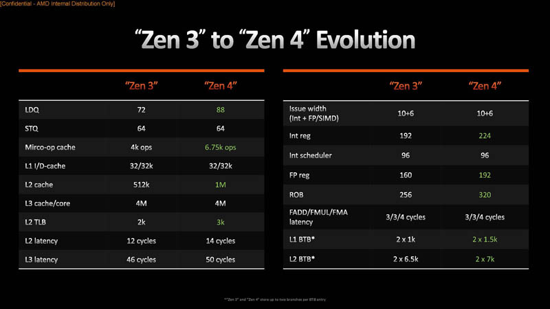AMD Zen 3 To Zen 4 Comparison