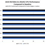 ASUS RS720A E11 RS24U CPU Performance Compared To Control