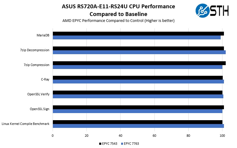 ASUS RS720A E11 RS24U CPU Performance Compared To Control