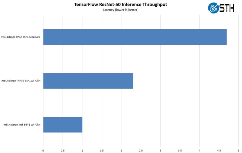 AWS M6i Tesnsorflow ResNet 50 Inference BS1 Latency