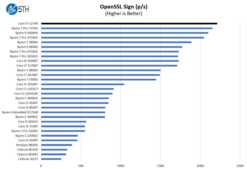 Dell OptiPlex 7000 Micro Intel Core I7 12700 OpenSSL Sign Benchmark
