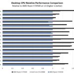 Falcon Northwest Talon AMD Ryzen 9 7950X Performance Summary