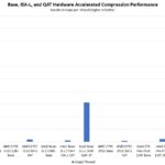 Intel Ice Lake With PCIe Milan Intel Xeon D AMD EPYC 3000 Sapphire Rapids QAT Compression Performance Per Core