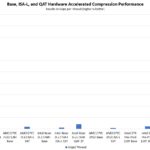Intel Ice Lake With PCIe Milan Intel Xeon D AMD EPYC 3000 Sapphire Rapids QAT Compression Performance Per Core