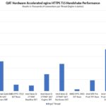 Intel Ice Lake With PCIe Milan Intel Xeon D AMD EPYC 3000 Sapphire Rapids QAT NGINX HTTPS Performance Per Core
