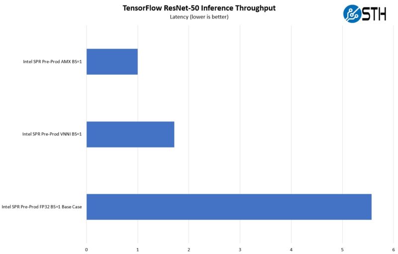 Intel Pre Production Sapphire Rapids Preview AMX TF BS1 Latency Performance Preview