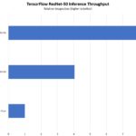 Intel Pre Production Sapphire Rapids Preview AMX TF BS16 Throughput Performance Preview