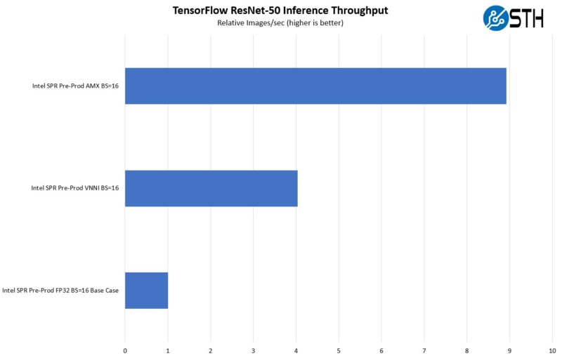 Intel Pre Production Sapphire Rapids Preview AMX TF BS16 Throughput Performance Preview