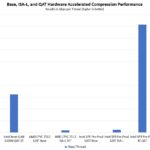 Intel Pre Production Sapphire Rapids Preview QAT Compression Performance Per Thread Preview