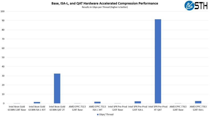 Intel Pre Production Sapphire Rapids Preview QAT Compression Performance Per Thread Preview