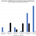Intel Pre Production Sapphire Rapids Preview QAT Compression Performance Preview