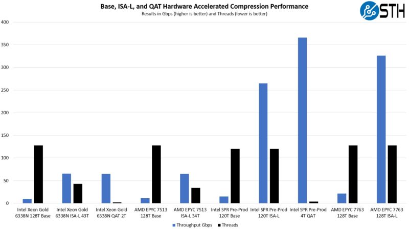 Intel Pre Production Sapphire Rapids Preview QAT Compression Performance Preview