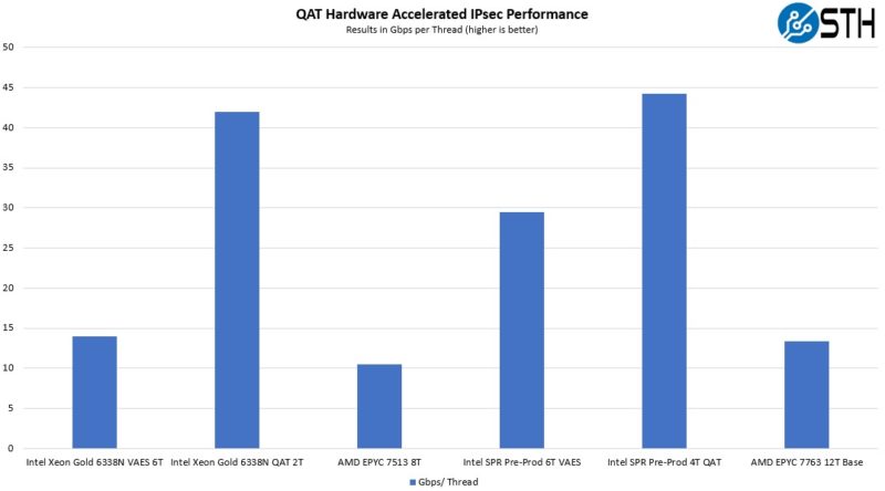 Intel Pre Production Sapphire Rapids Preview QAT IPSec Performance Per Thread Preview