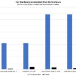 Intel Pre Production Sapphire Rapids Preview QAT IPSec Performance Preview