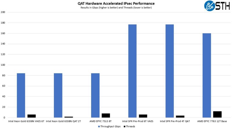 Intel Pre Production Sapphire Rapids Preview QAT IPSec Performance Preview