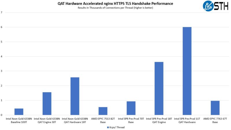 Intel Pre Production Sapphire Rapids Preview QAT Nginx HTTPS Performance Per Thread Preview