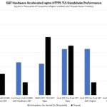 Intel Pre Production Sapphire Rapids Preview QAT Nginx HTTPS Performance Preview