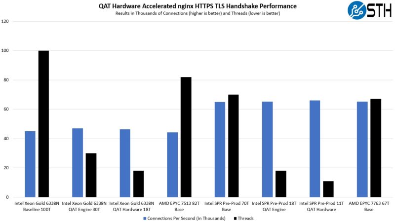 Intel Pre Production Sapphire Rapids Preview QAT Nginx HTTPS Performance Preview
