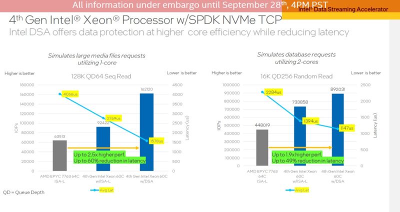Intel Sapphire Rapids Demos At Innovation 2022 DSA SPDK Results