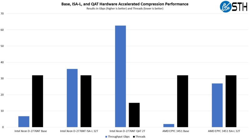 Intel Xeon D 2776NT V AMD EPYC 3451 Compression Performance