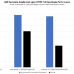 Intel Xeon D 2776NT V AMD EPYC 3451 Nginx HTTPS Performance
