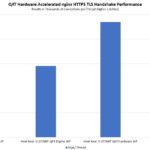 Intel Xeon D 2776NT V AMD EPYC 3451 Nginx HTTPS Performance Per Thread