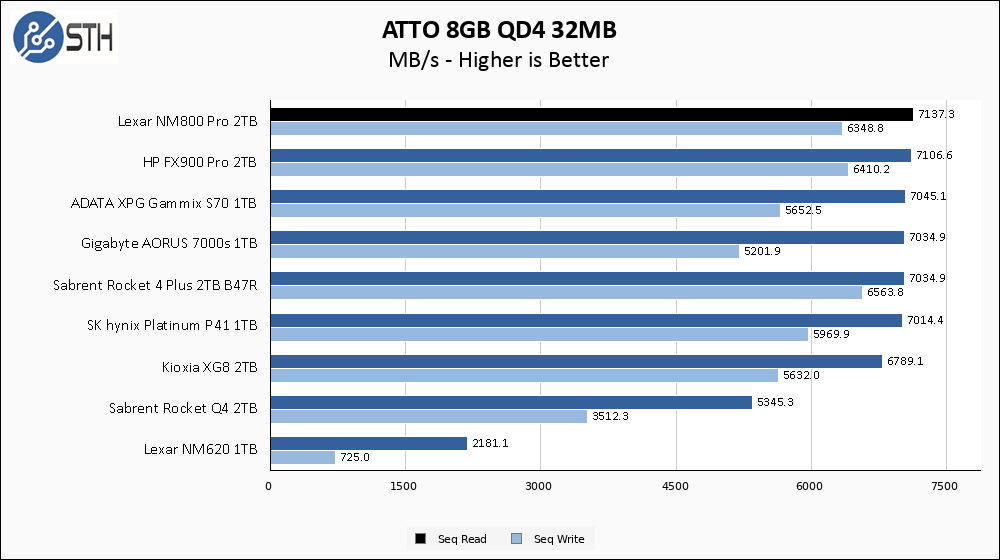 Lexar NM800 Pro 1TB ATTO 8GB Chart