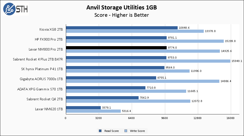Lexar NM800 Pro 1TB Anvil 1GB Chart