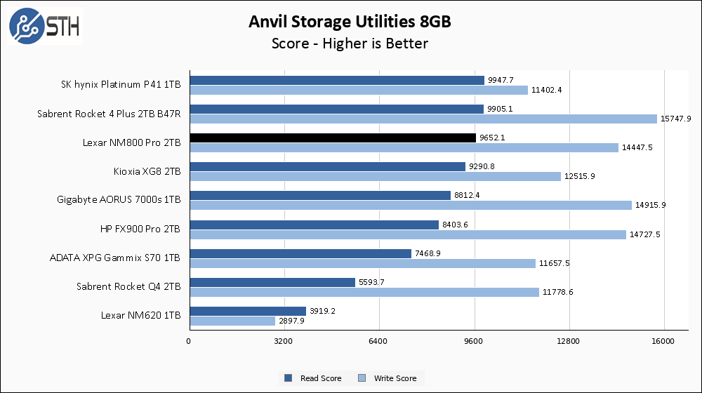 Lexar NM800 Pro 1TB Anvil 8GB Chart