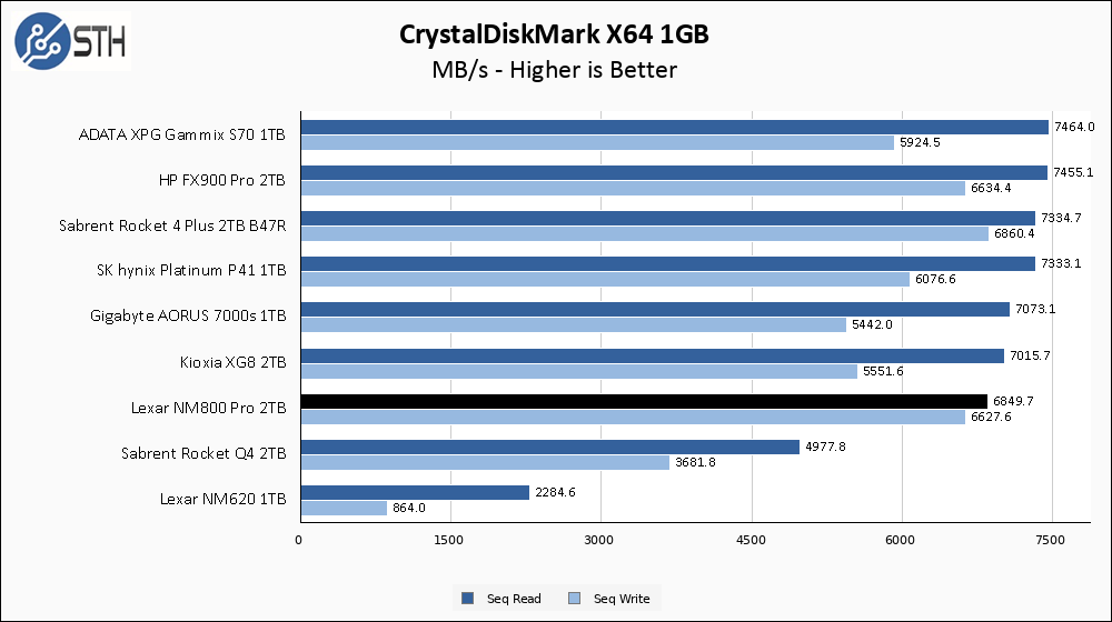 Lexar NM800 Pro 2TB CrystalDiskMark 1GB Chart