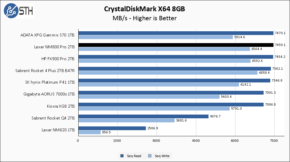 Lexar NM800 Pro 1TB CrystalDiskMark 8GB Chart