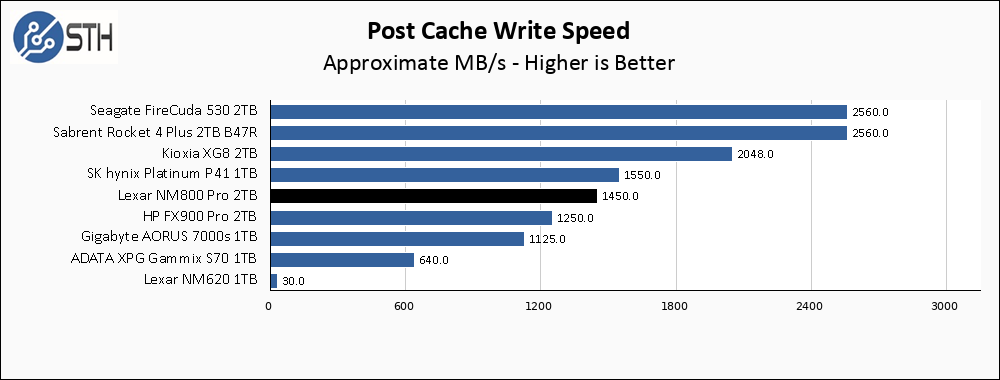 Lexar NM800 Pro 1TB Post Cache Write Speed Chart