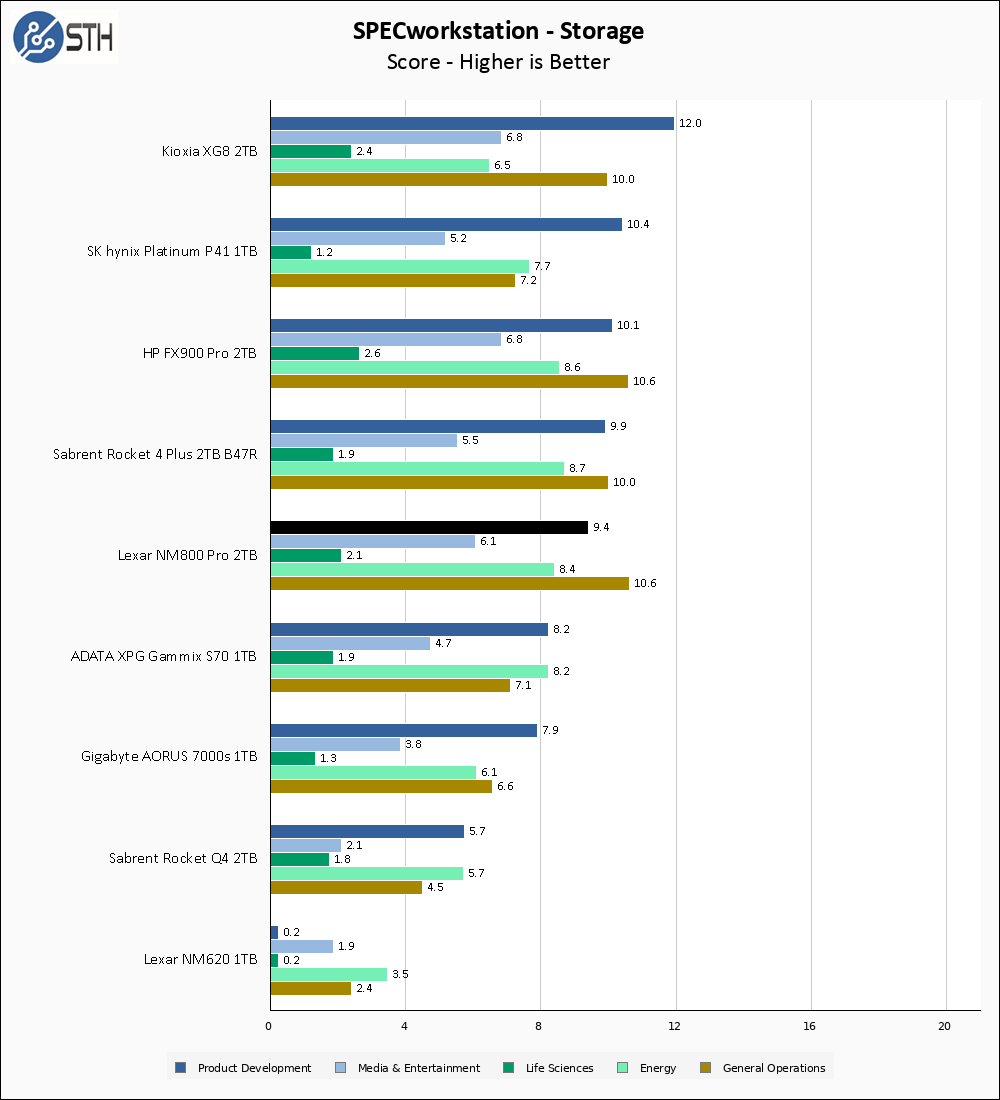 Lexar NM800 Pro 1TB SPECws Chart
