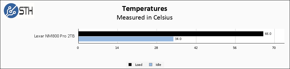 Lexar NM800 Pro 1TB Temps Chart