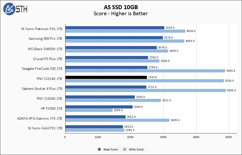 PNY CS3140 1TB ASSSD 10GB Chart