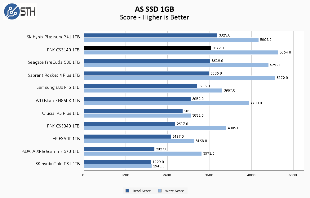 PNY CS3140 1TB ASSSD 1GB Chart