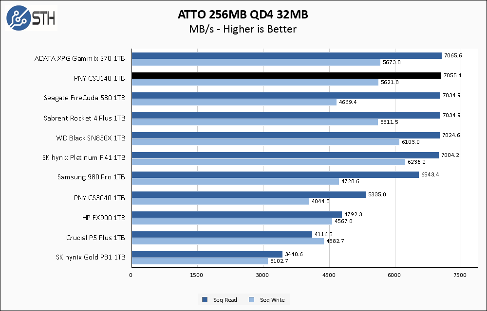 PNY CS3140 2TB ATTO 256MB Chart