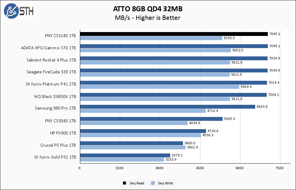 PNY CS3140 1TB ATTO 8GB Chart