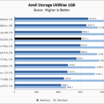 PNY CS3140 1TB Anvil 1GB Chart