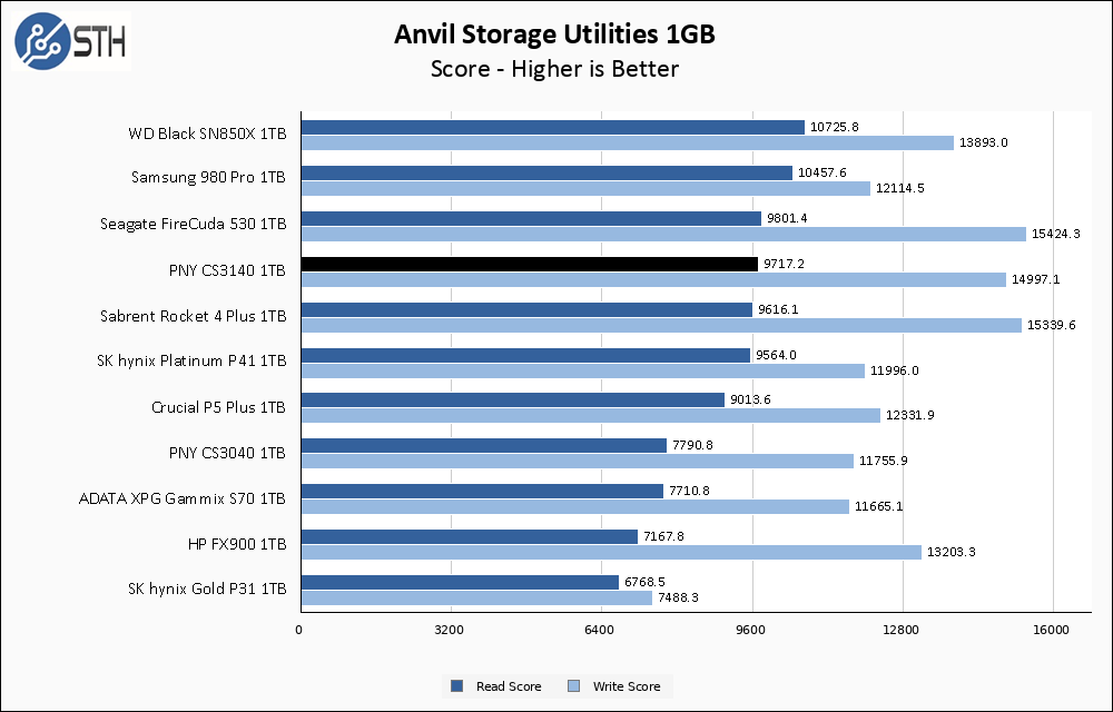 PNY CS3140 1TB Anvil 1GB Chart